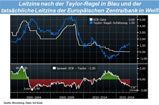 Leitzins nach der Taylor-Regel in Blau und der tatsächliche Leitzins der Europäischen Zentralbank in Weiß