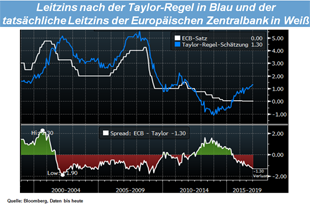 Leitzins nach der Taylor-Regel in Blau und der tatschliche Leitzins der Europischen Zentralbank in Wei