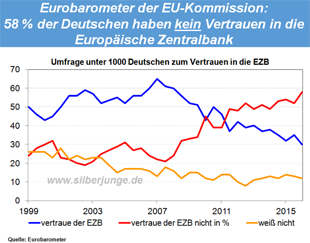 Eurobarometer der EU-Kommission: 58% der Deutschen haben KEIN Vertrauen in die Europäische Zentralbank