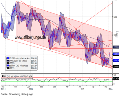 Chart: Goldpreis - Bitte anklicken