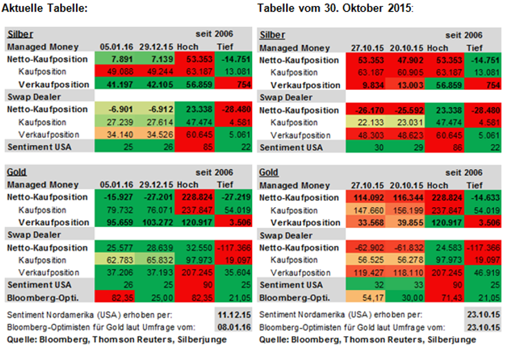 Positionierung der Hedgefonds und der Swap Dealer