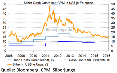 Silber Cash Costs - Bitte anklicken