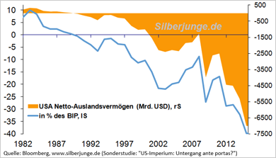 Netto-Auslandsvermgen der USA
