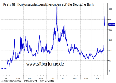 Preise Konkursausfallversicherungen auf die Deutsche Bank 