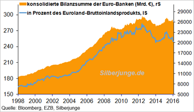 Die Bilanzsummen der Banken in Euroland 