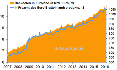 Banknoten in Euroland im Umlauf
