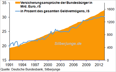 Versicherungsansprche der Bundesbrger in Milliarden Euro und in Prozent des gesamten Geldvermgens