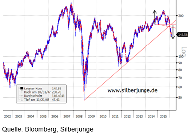 Chart - Aktie von Goldman Sachs