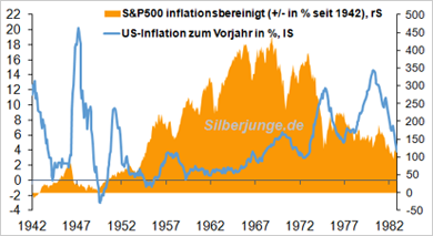 S&P 500 Inflationsbereinigt