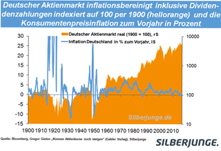 Deutscher Aktienmarkt inflationsbereinigt inkl. Dividendenzahlungen indexiert auf 100 per 1900 vs. Konsumentenpreisinflation zum Vorjahr