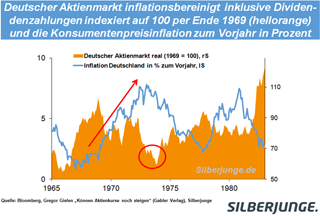Deutscher Aktienmarkt inflationsbereinigt inklusive Dividendenzahlungen indexiert auf 100 per Ende 1969 und die Konsumentenpreisinflation zum Vorjahr in Prozent