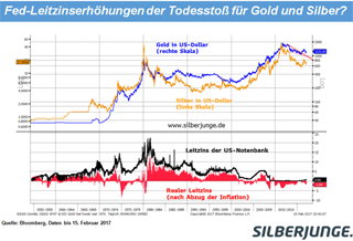 Fed-Leitzinserhöhungen der Todesstoss für Gold und Silber?