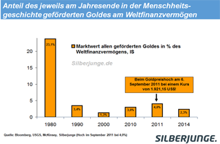 Anteil des jeweils am Jahresende in der Menschheitsgeschichte geförderten Goldes am Weltfinanzvermögen