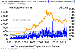 Tägliches Handelsvolumen Gold in Tonnen am US-Terminmarkt an der Londoner Metallbörse und der Goldpreis in USD-Dollar
