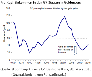 Pro-Kopf-Einkommen in den G7-Staaten in Goldunzen