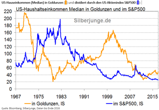 US-Haushaltseinkommen (Media) in Goldunzen und dividiert durch den US-Aktienindex S&P 500